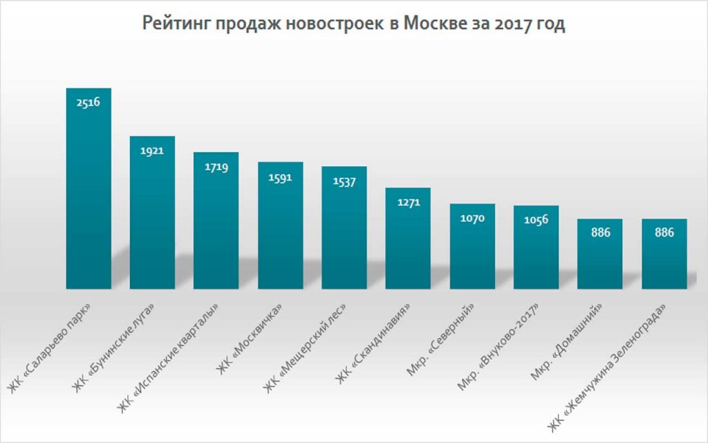 рейтинг новостроек в Москве за 2017 год