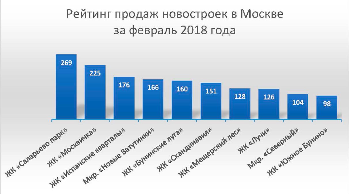 Пульс Продаж Новостроек