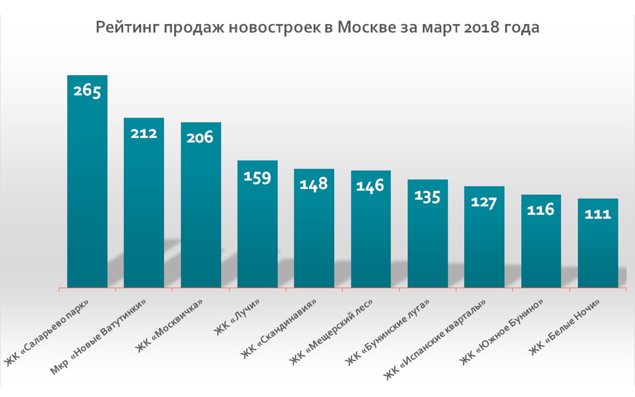 новостройки Москвы рейтинг продаж март 2018 года