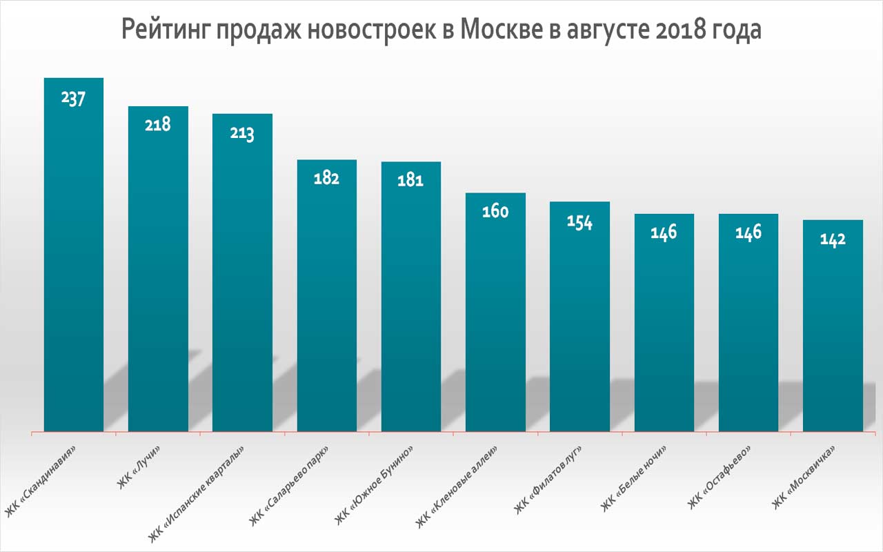 Самые покупаемые новостройки Москвы в августе 2018 года по данным Росреестра