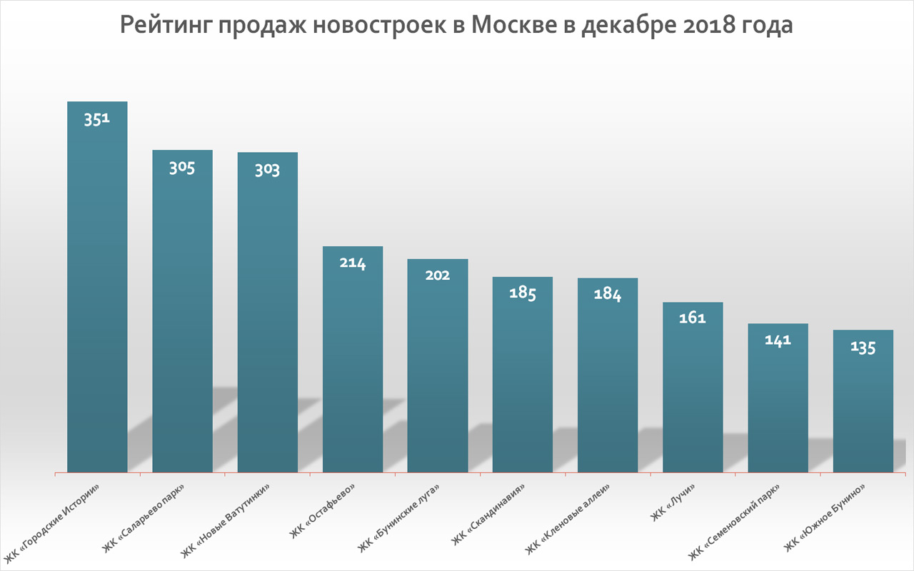 Рейтинг новостроек Москвы декабрь 2018 год