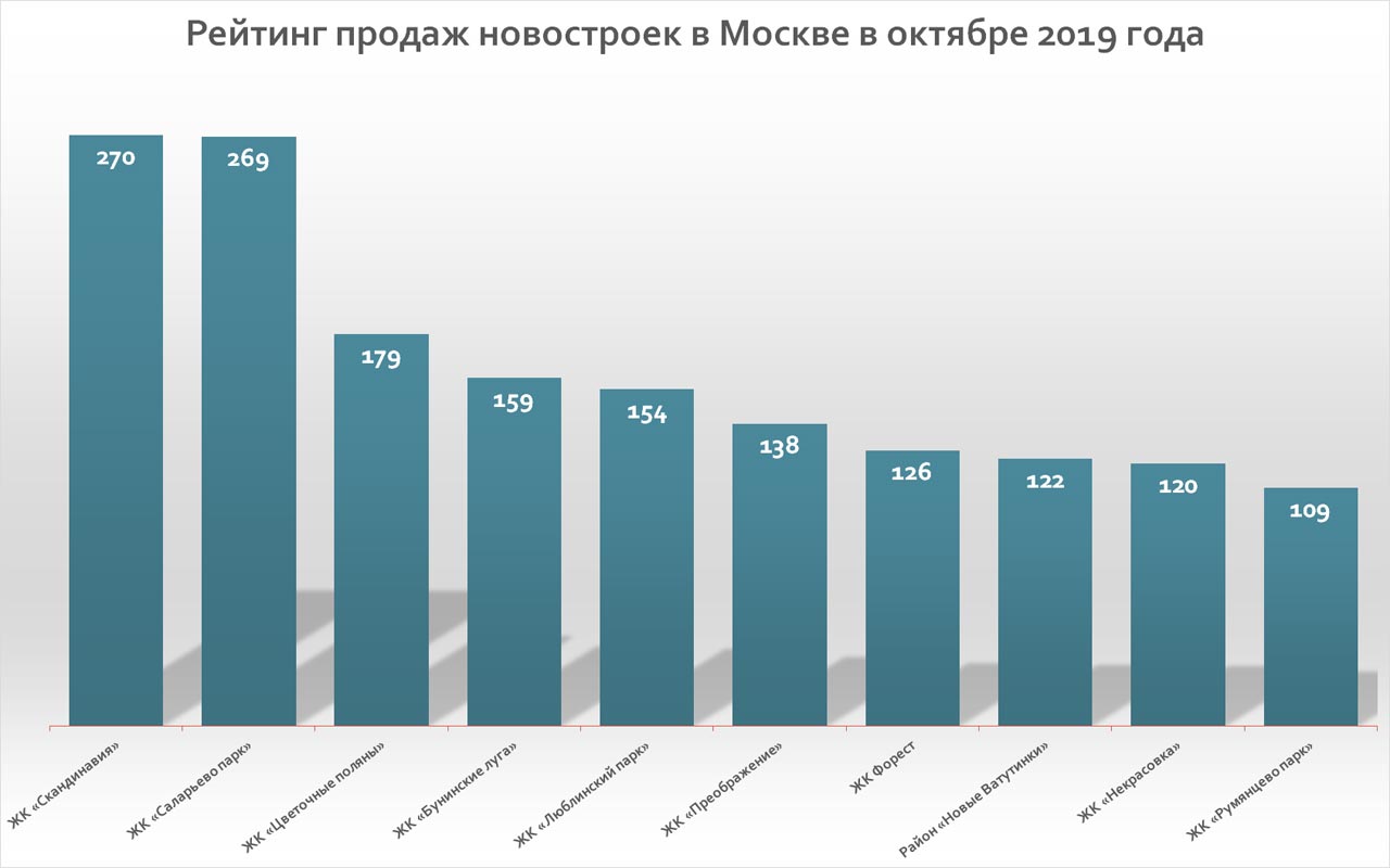 Саларьево Парк рейтинг продаж Москвы