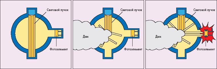 Принцип работы оптического датчика дым